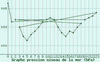 Courbe de la pression atmosphrique pour Pau (64)