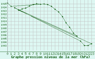 Courbe de la pression atmosphrique pour Lista Fyr