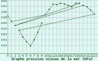 Courbe de la pression atmosphrique pour Myken