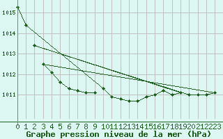 Courbe de la pression atmosphrique pour Leck