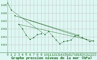 Courbe de la pression atmosphrique pour Herstmonceux (UK)