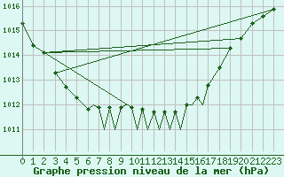 Courbe de la pression atmosphrique pour Valley