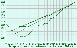 Courbe de la pression atmosphrique pour Luxembourg (Lux)