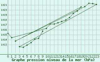 Courbe de la pression atmosphrique pour Cap Corse (2B)