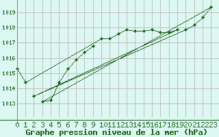 Courbe de la pression atmosphrique pour Deauville (14)