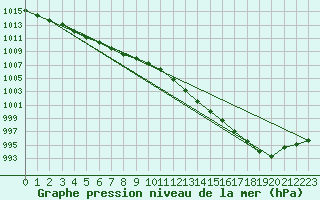 Courbe de la pression atmosphrique pour Pershore