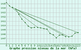 Courbe de la pression atmosphrique pour Yamaguchi