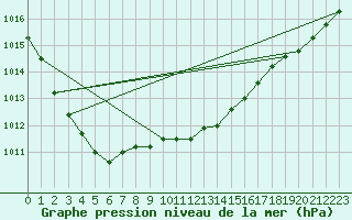 Courbe de la pression atmosphrique pour Alfeld