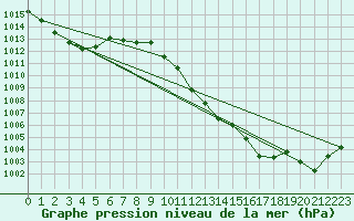 Courbe de la pression atmosphrique pour Sion (Sw)