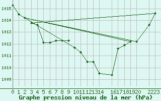 Courbe de la pression atmosphrique pour Yecla