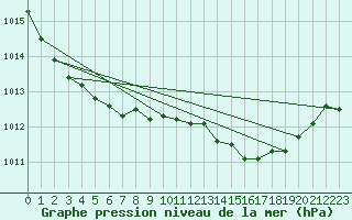 Courbe de la pression atmosphrique pour Saint-Brieuc (22)