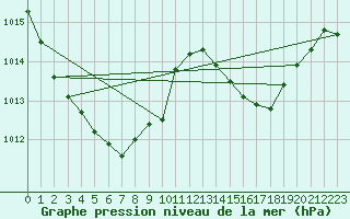 Courbe de la pression atmosphrique pour Millau (12)