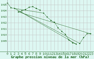 Courbe de la pression atmosphrique pour Saint-Girons (09)