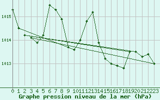 Courbe de la pression atmosphrique pour Comprovasco