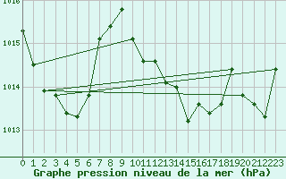 Courbe de la pression atmosphrique pour Mosen