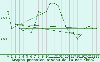 Courbe de la pression atmosphrique pour Capo Caccia