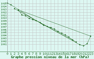 Courbe de la pression atmosphrique pour Dax (40)