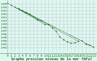 Courbe de la pression atmosphrique pour Thurey (71)