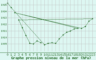 Courbe de la pression atmosphrique pour Sainte-Ouenne (79)