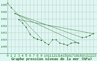 Courbe de la pression atmosphrique pour Dunkerque (59)