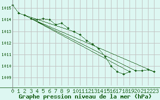 Courbe de la pression atmosphrique pour Hohrod (68)