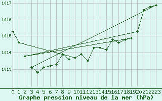 Courbe de la pression atmosphrique pour Oehringen