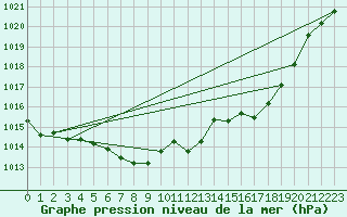 Courbe de la pression atmosphrique pour Neuchatel (Sw)