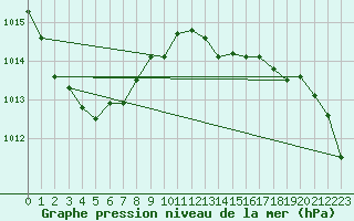 Courbe de la pression atmosphrique pour Camborne