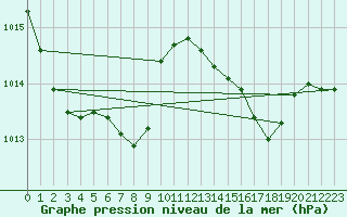 Courbe de la pression atmosphrique pour Bad Salzuflen