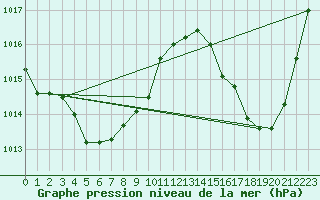 Courbe de la pression atmosphrique pour Cordoba Observatorio