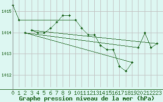 Courbe de la pression atmosphrique pour Palma De Mallorca