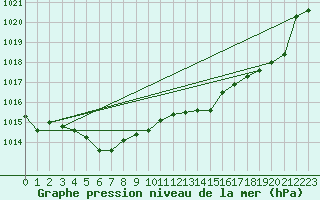 Courbe de la pression atmosphrique pour Lige Bierset (Be)