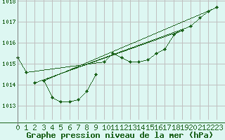 Courbe de la pression atmosphrique pour Le Bourget (93)