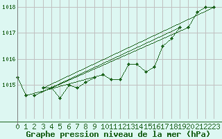 Courbe de la pression atmosphrique pour Ketrzyn