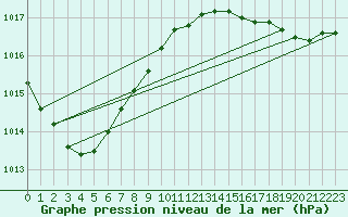 Courbe de la pression atmosphrique pour Corsept (44)