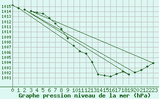 Courbe de la pression atmosphrique pour Sarajevo-Bejelave