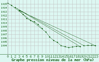 Courbe de la pression atmosphrique pour Tampere Harmala