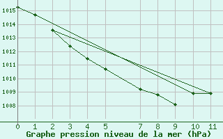 Courbe de la pression atmosphrique pour Hogan Island Aws