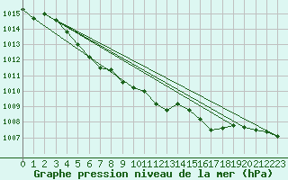 Courbe de la pression atmosphrique pour Sallanches (74)