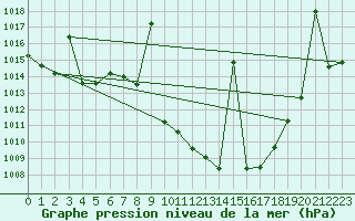 Courbe de la pression atmosphrique pour Caravaca Fuentes del Marqus