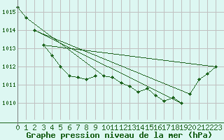 Courbe de la pression atmosphrique pour Ploumanac