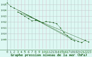 Courbe de la pression atmosphrique pour Ile d