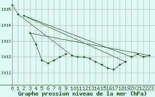 Courbe de la pression atmosphrique pour Saint-Clment-de-Rivire (34)