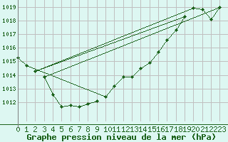Courbe de la pression atmosphrique pour Malbosc (07)
