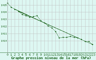 Courbe de la pression atmosphrique pour Berus