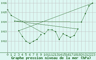 Courbe de la pression atmosphrique pour Figari (2A)