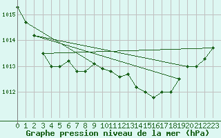 Courbe de la pression atmosphrique pour Zeebrugge