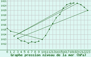 Courbe de la pression atmosphrique pour Angermuende