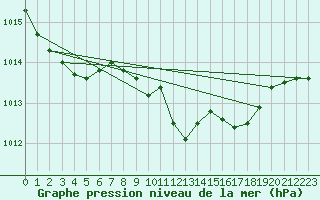 Courbe de la pression atmosphrique pour Werl