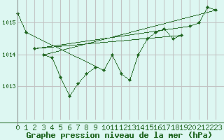 Courbe de la pression atmosphrique pour Engins (38)